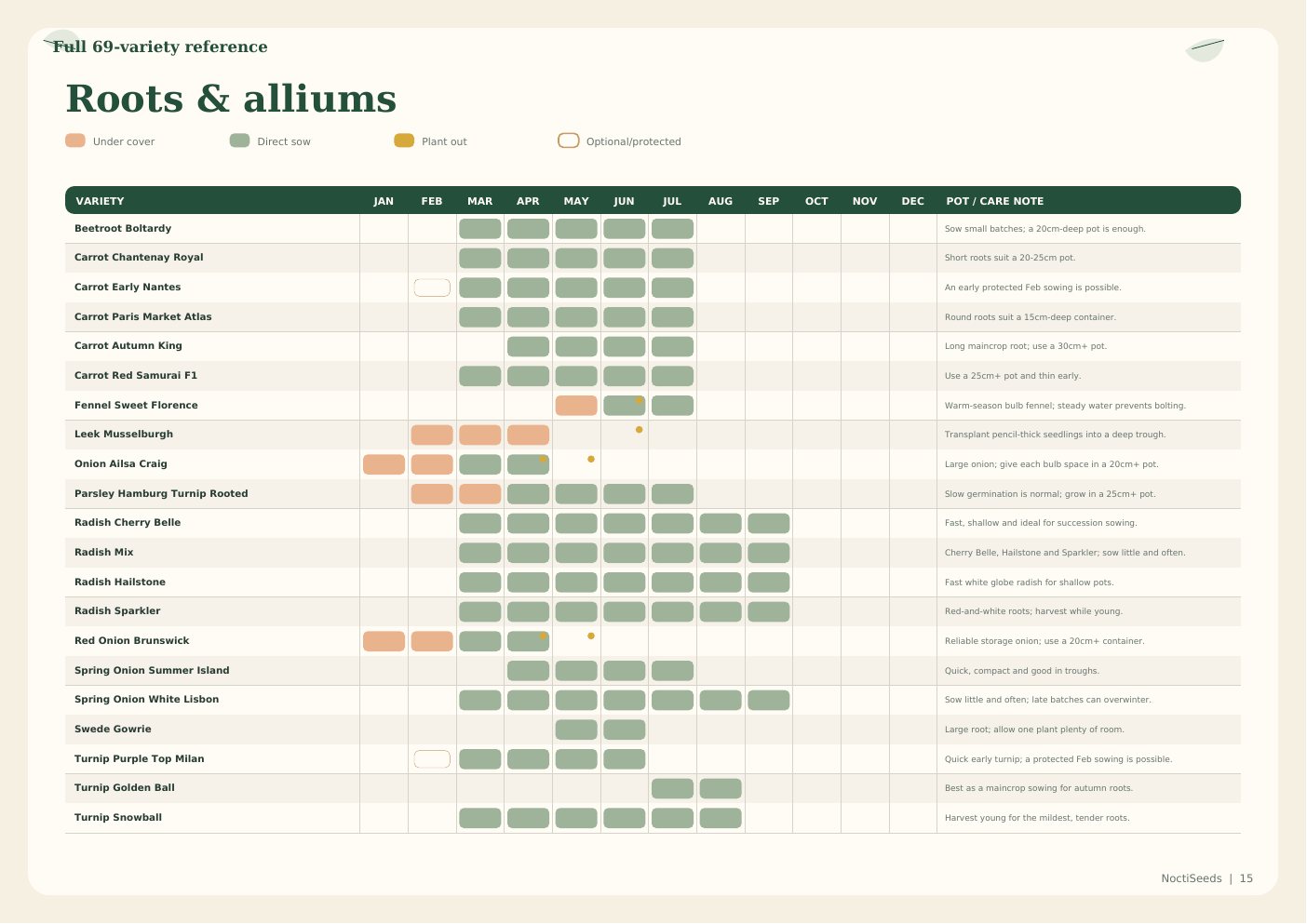 Full variety reference - roots and alliums