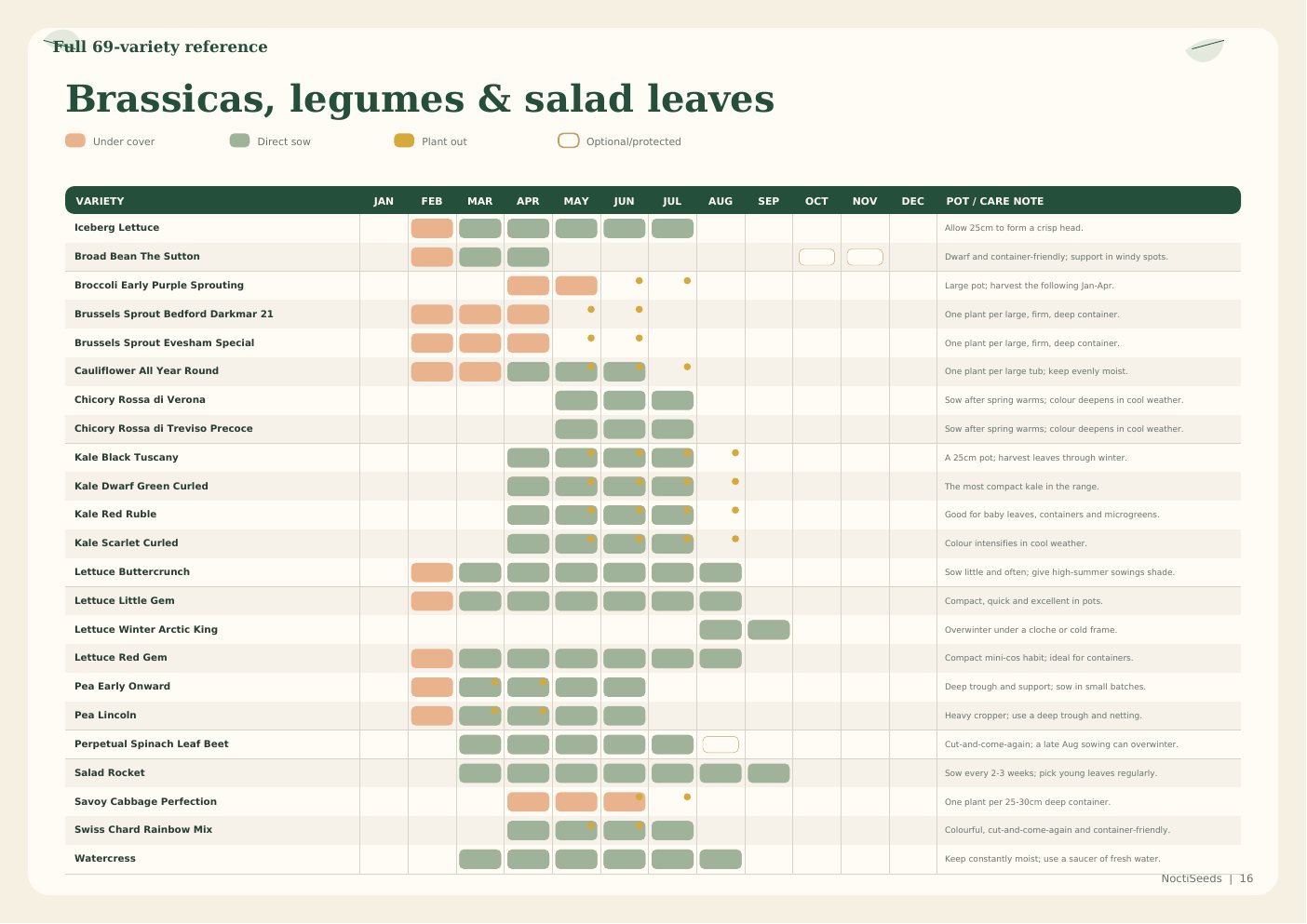 Full variety reference - brassicas, legumes and salad leaves