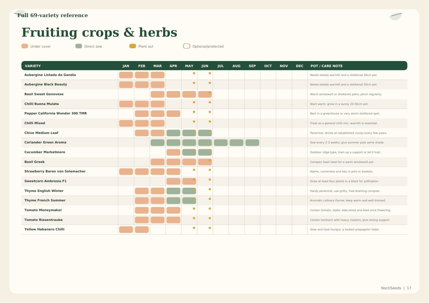 Full variety reference - fruiting crops and herbs