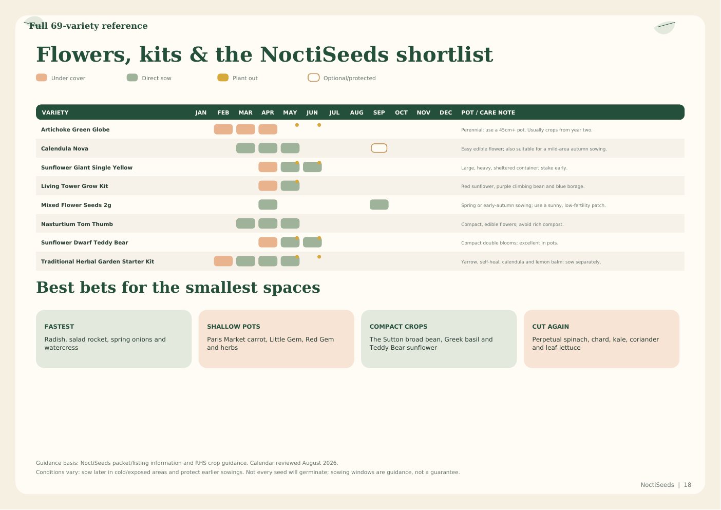 Full variety reference - flowers, kits and small-space shortlist